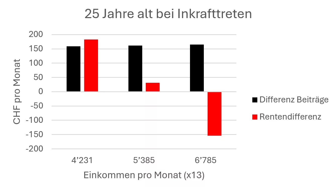 Die Auswirkungen für drei beispielhafte Löhne von 50-jährigen, die zeigen, wie gross der Rentenverlust durch die BVG-Reform wäre