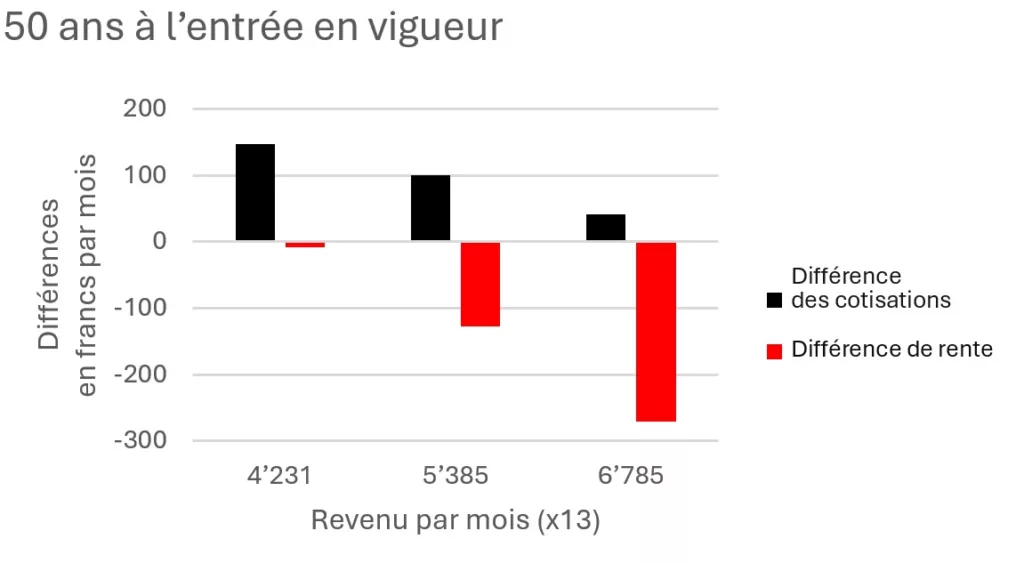 Les conséquences pour trois salaires exemplaires de personnes âgées de 50 ans, qui montrent l'ampleur de la perte de rente qui résulterait de la réforme de la LPP