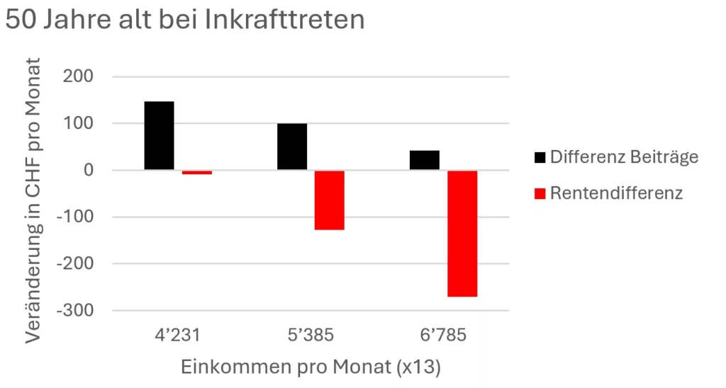 Die Auswirkungen für drei beispielhafte Löhne von 50-jährigen, die zeigen, wie gross der Rentenverlust durch die BVG-Reform wäre