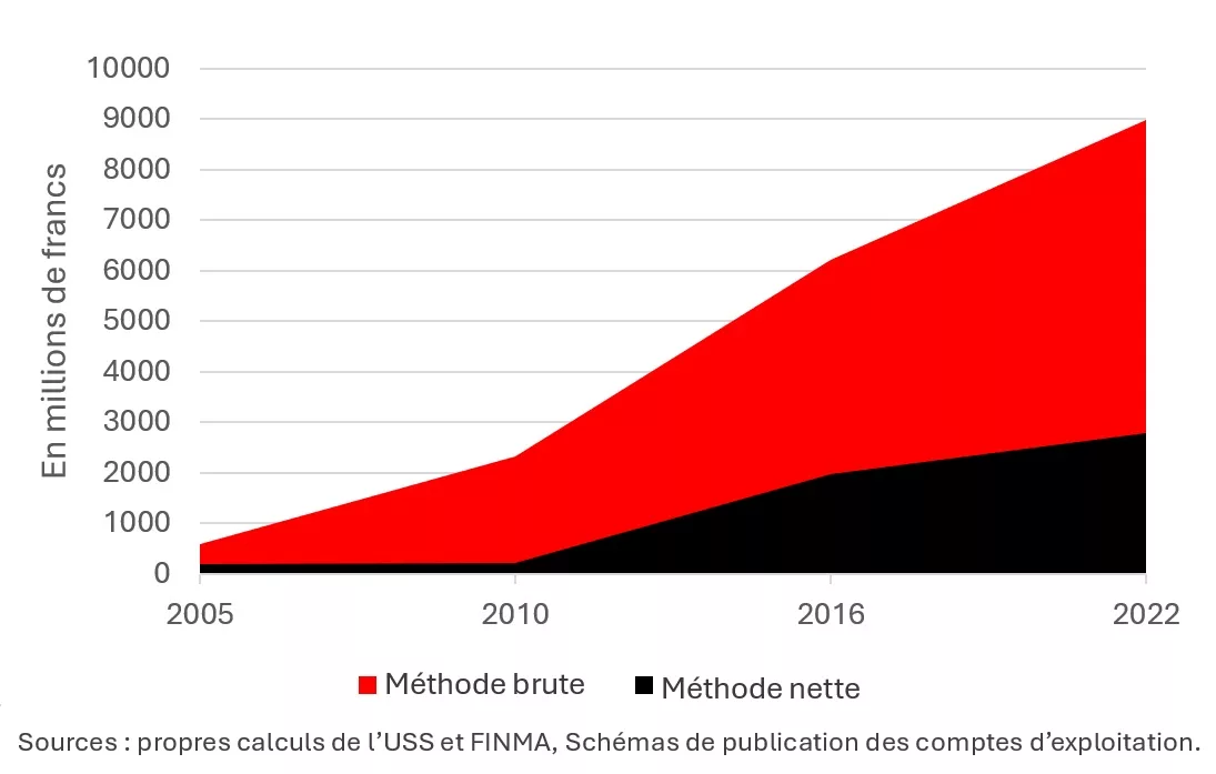 Graphique montrant les bénéfices des assurances