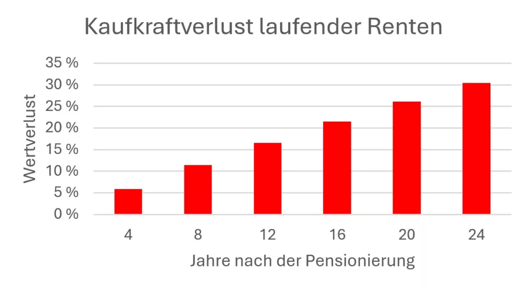 Grafik, die zeigt, wie stark durch den fehlenden Teuerungsausgleich der Kaufkraftverlust sich über die Jahre aufstapelt - auf bis zu 30 Prozent!