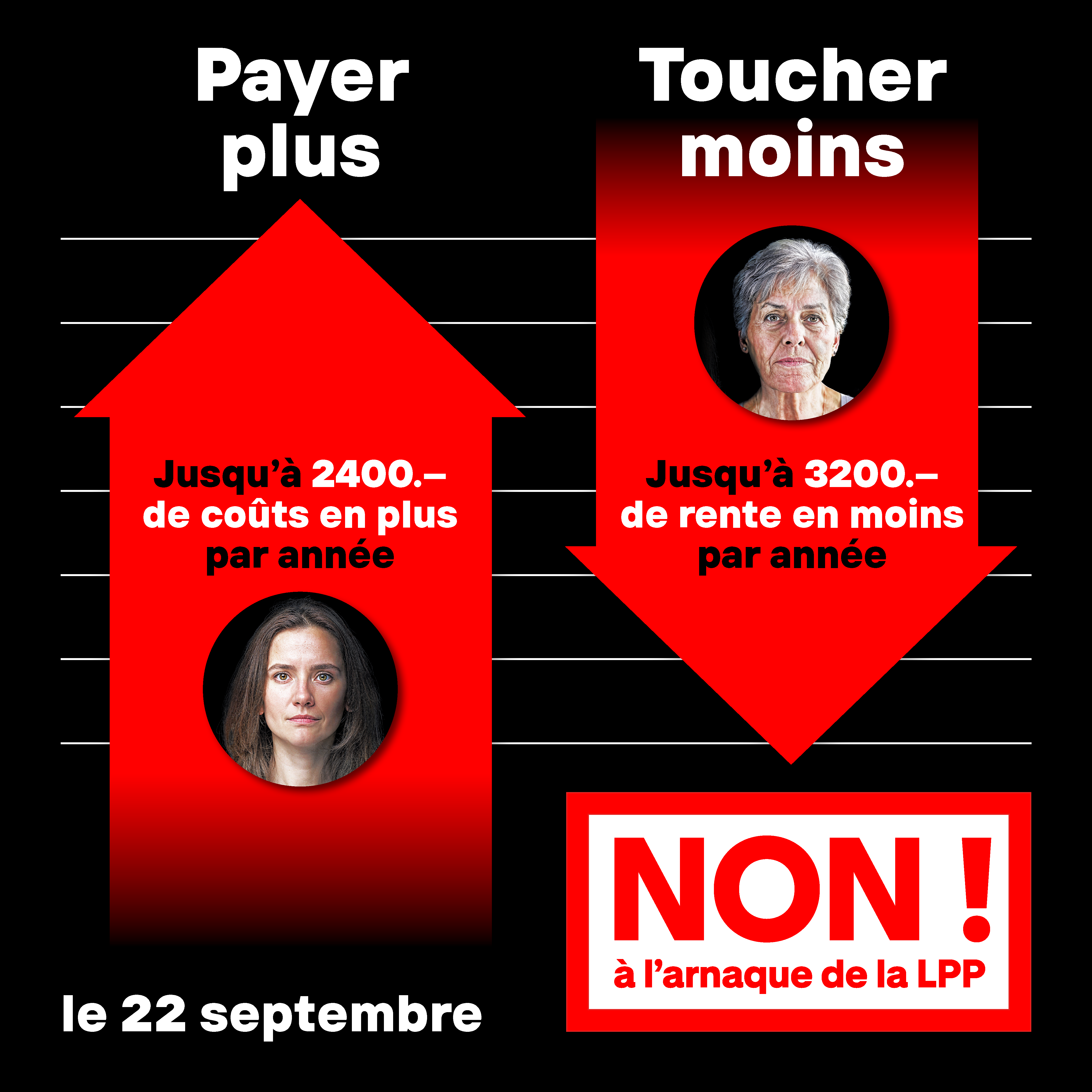 Graphique : 2400.- de coûts en plus par année, 3200.- de rente en moins - NON à cette arnaque LPP