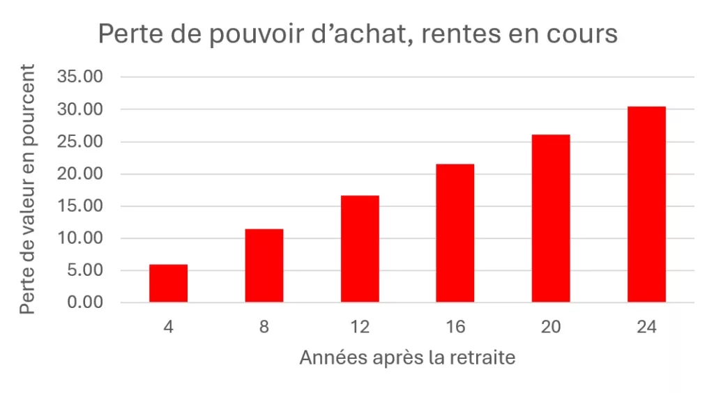 Graphique montrant à quel point la perte de pouvoir d'achat s'accumule au fil des ans en raison de l'absence de compensation du renchérissement - jusqu'à 30 % !