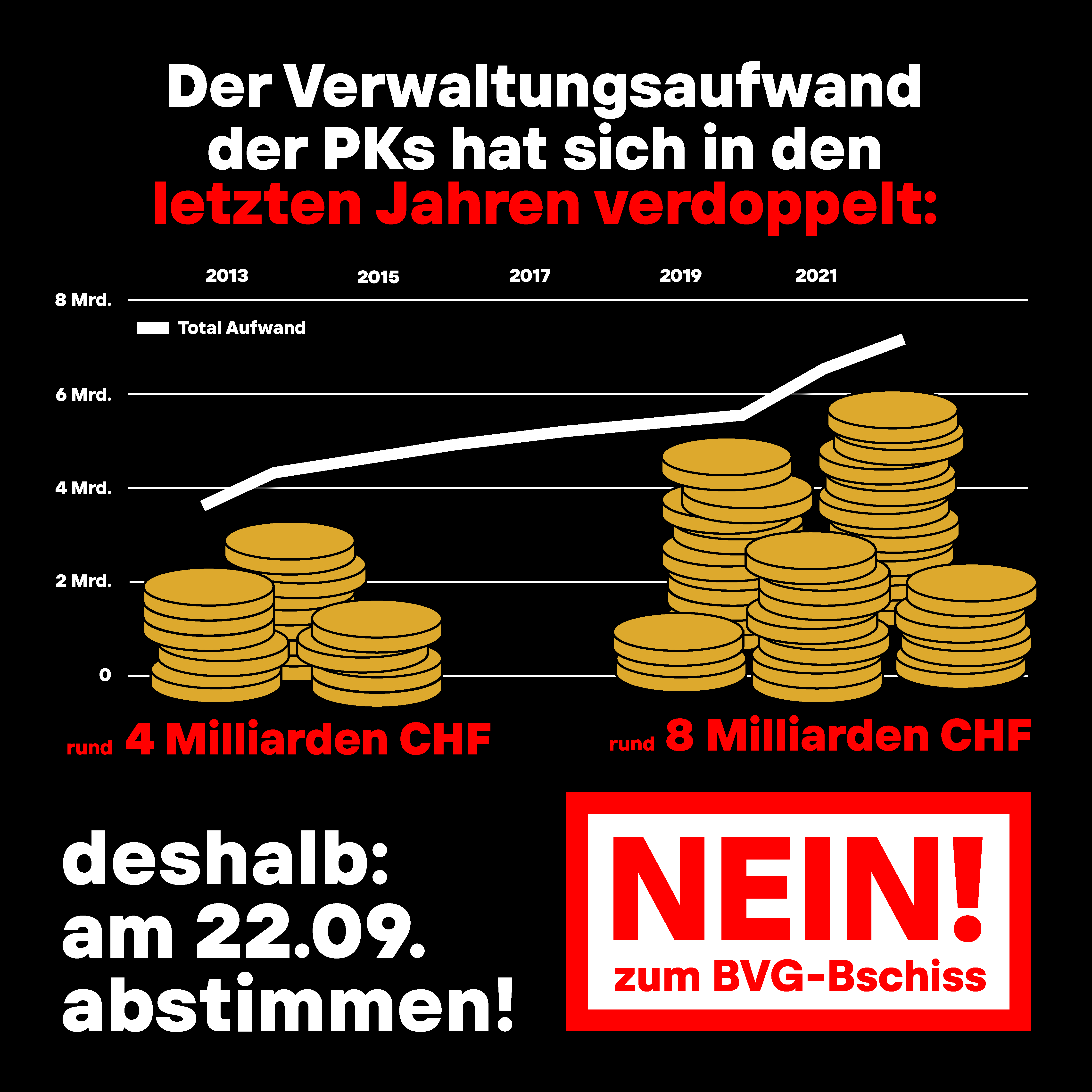 Grafik: Verwaltungsaufwand verdoppelt, fast 8 Milliarden für die Pensionskassen und nicht für die Rentner:innen